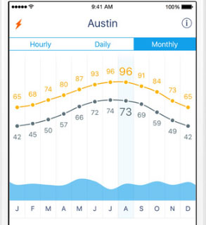 Weather Line App with Forecast Graphs